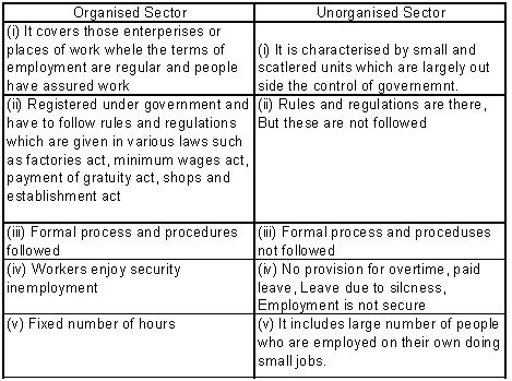 CBSE Class 10 Social Science Economics Sectors Of The Indian Economy ...